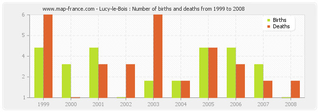 Lucy-le-Bois : Number of births and deaths from 1999 to 2008