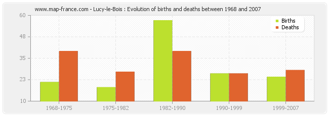 Lucy-le-Bois : Evolution of births and deaths between 1968 and 2007
