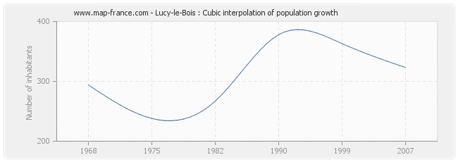 Lucy-le-Bois : Cubic interpolation of population growth
