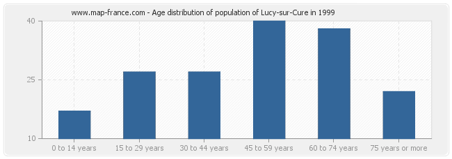 Age distribution of population of Lucy-sur-Cure in 1999