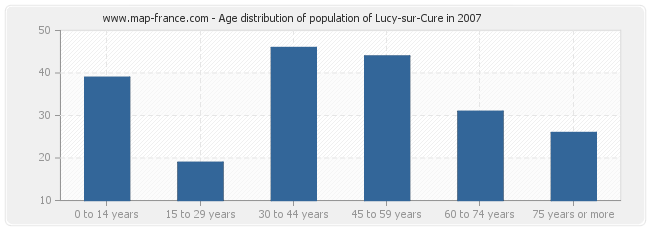 Age distribution of population of Lucy-sur-Cure in 2007