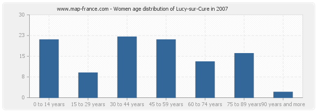 Women age distribution of Lucy-sur-Cure in 2007