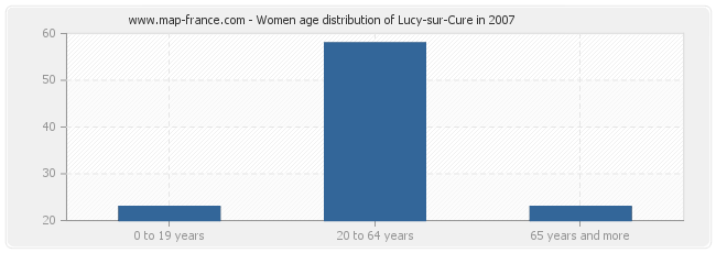 Women age distribution of Lucy-sur-Cure in 2007