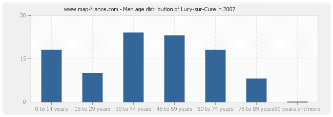 Men age distribution of Lucy-sur-Cure in 2007