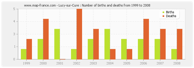 Lucy-sur-Cure : Number of births and deaths from 1999 to 2008