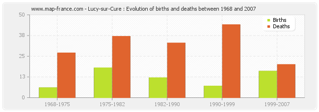 Lucy-sur-Cure : Evolution of births and deaths between 1968 and 2007