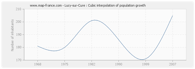 Lucy-sur-Cure : Cubic interpolation of population growth