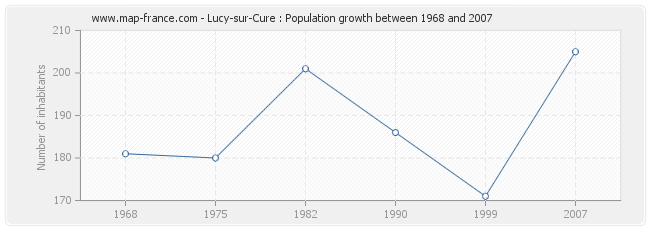 Population Lucy-sur-Cure