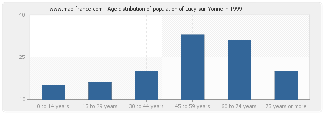 Age distribution of population of Lucy-sur-Yonne in 1999