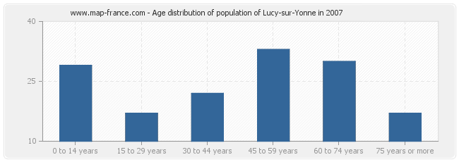 Age distribution of population of Lucy-sur-Yonne in 2007