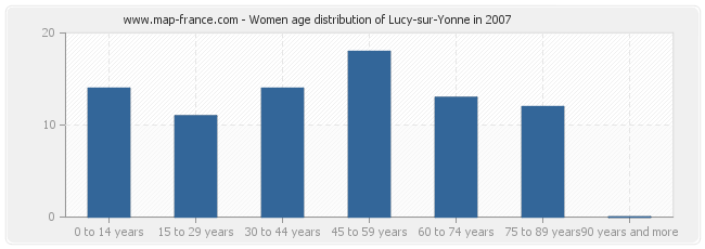 Women age distribution of Lucy-sur-Yonne in 2007