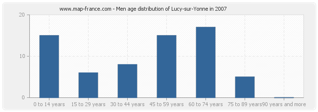 Men age distribution of Lucy-sur-Yonne in 2007