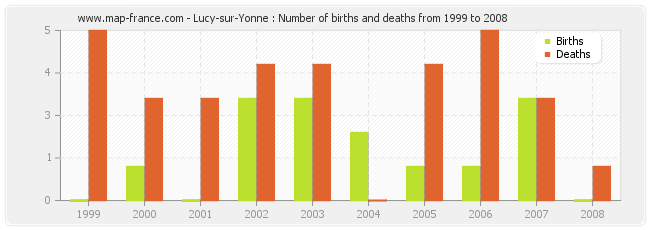Lucy-sur-Yonne : Number of births and deaths from 1999 to 2008