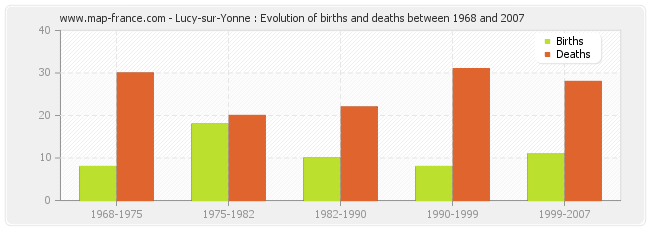 Lucy-sur-Yonne : Evolution of births and deaths between 1968 and 2007