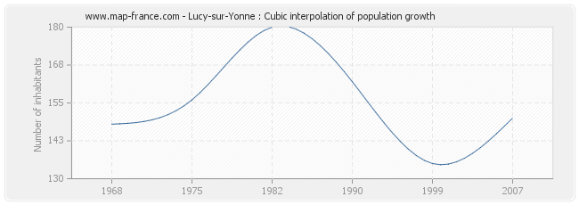 Lucy-sur-Yonne : Cubic interpolation of population growth
