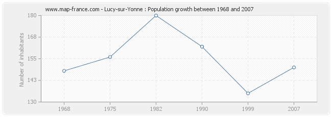 Population Lucy-sur-Yonne
