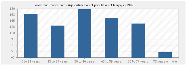 Age distribution of population of Magny in 1999