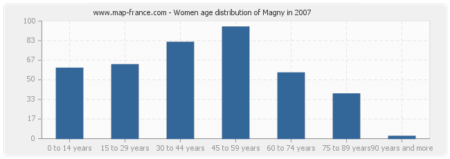 Women age distribution of Magny in 2007