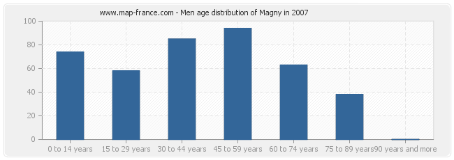 Men age distribution of Magny in 2007