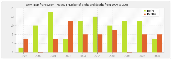 Magny : Number of births and deaths from 1999 to 2008