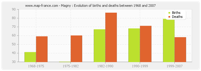 Magny : Evolution of births and deaths between 1968 and 2007