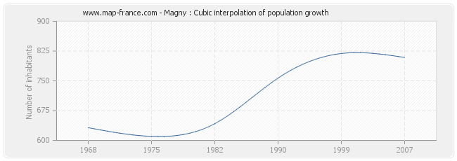 Magny : Cubic interpolation of population growth
