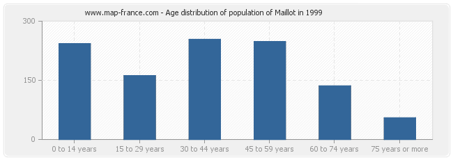 Age distribution of population of Maillot in 1999