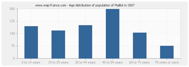 Age distribution of population of Maillot in 2007