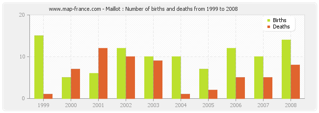 Maillot : Number of births and deaths from 1999 to 2008