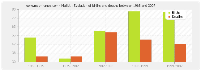 Maillot : Evolution of births and deaths between 1968 and 2007