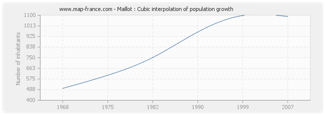 Maillot : Cubic interpolation of population growth