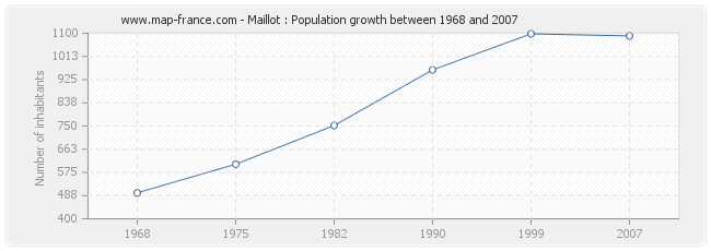 Population Maillot