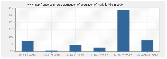 Age distribution of population of Mailly-la-Ville in 1999