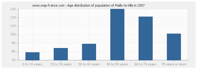 Age distribution of population of Mailly-la-Ville in 2007