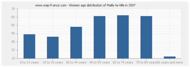 Women age distribution of Mailly-la-Ville in 2007