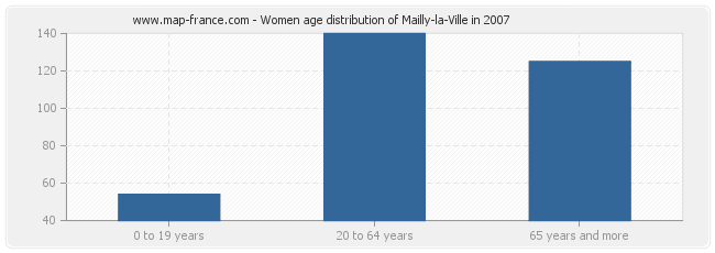 Women age distribution of Mailly-la-Ville in 2007