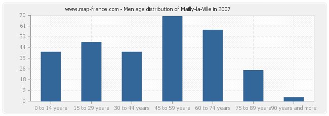 Men age distribution of Mailly-la-Ville in 2007