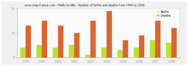Mailly-la-Ville : Number of births and deaths from 1999 to 2008