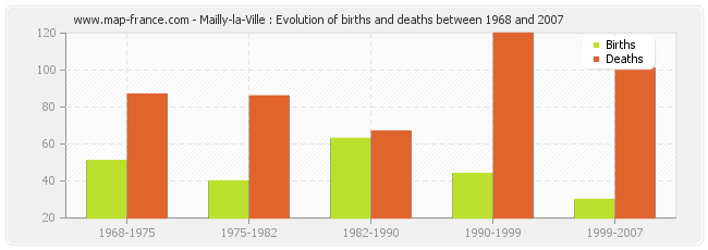 Mailly-la-Ville : Evolution of births and deaths between 1968 and 2007