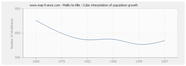 Mailly-la-Ville : Cubic interpolation of population growth