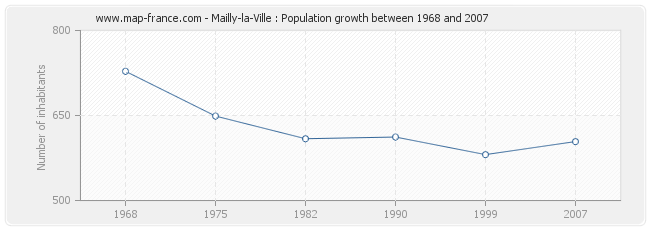 Population Mailly-la-Ville