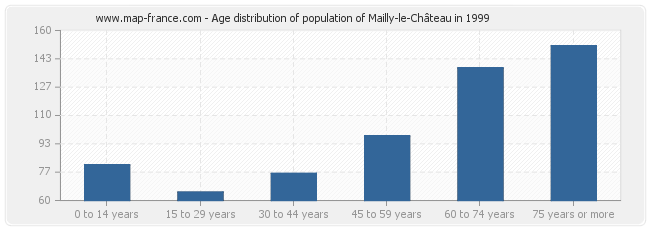 Age distribution of population of Mailly-le-Château in 1999