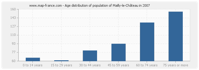 Age distribution of population of Mailly-le-Château in 2007