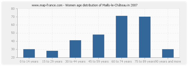 Women age distribution of Mailly-le-Château in 2007