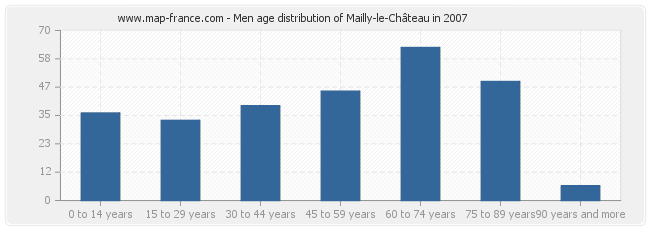 Men age distribution of Mailly-le-Château in 2007