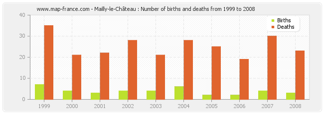 Mailly-le-Château : Number of births and deaths from 1999 to 2008