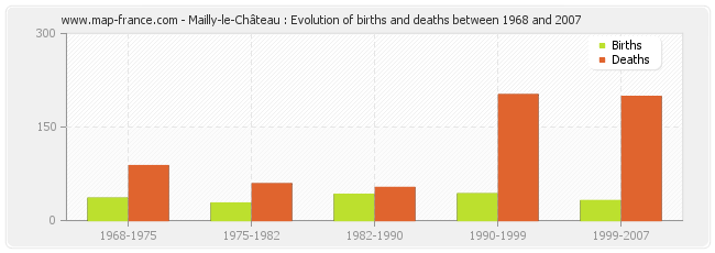 Mailly-le-Château : Evolution of births and deaths between 1968 and 2007