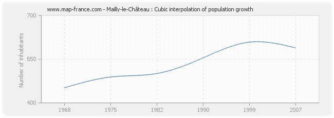 Mailly-le-Château : Cubic interpolation of population growth