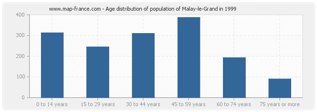 Age distribution of population of Malay-le-Grand in 1999