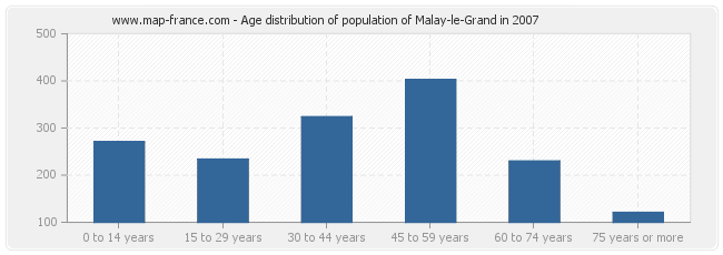 Age distribution of population of Malay-le-Grand in 2007